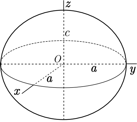 Ellipsoid model with two axes with same length (oblate spheroid) Ellipsoid model with two axes with same length (oblate spheroid)