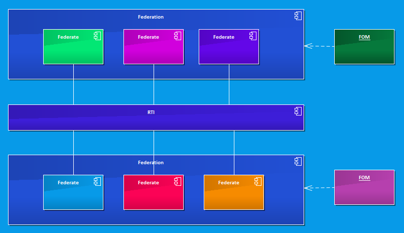 Schema of a HLA simulation Schema of a HLA simulation