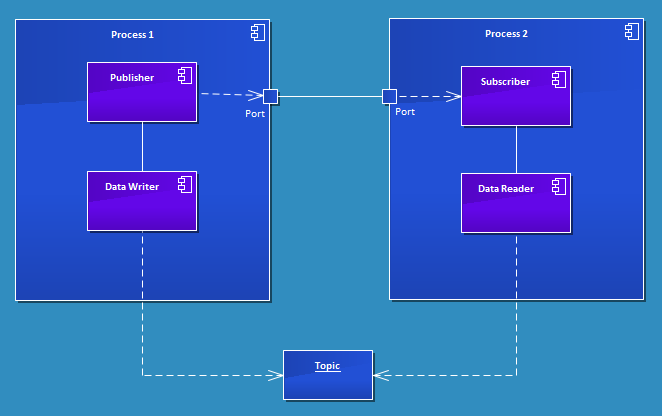 OpenDDS architecture OpenDDS architecture