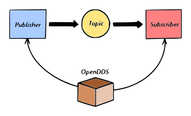 OpenDDS example schema OpenDDS example schema