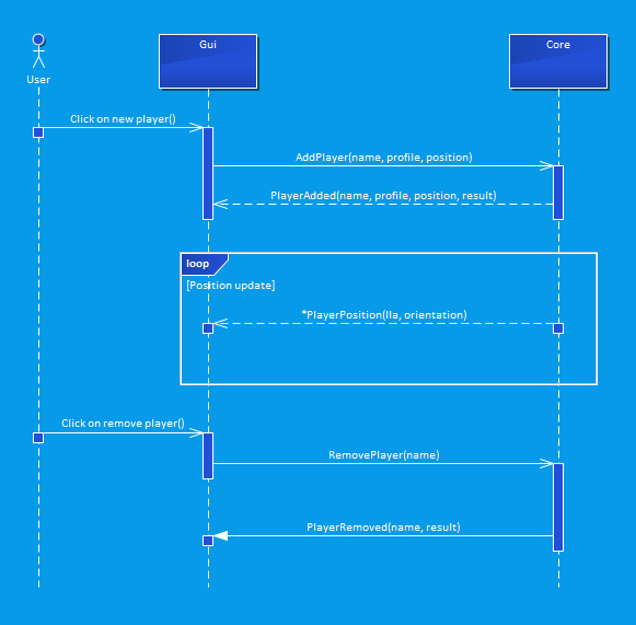 Sequence diagram for add/remove a player from the simulation.