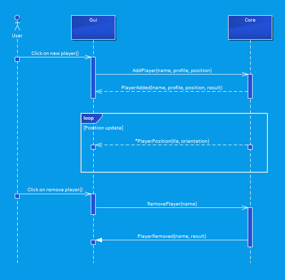 Sequence diagram for add/remove a player from the simulation. Sequence diagram for add/remove a player from the simulation.